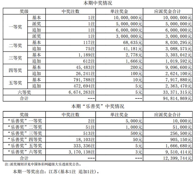 大乐透18058期开奖详情:头奖1注2400万落江苏