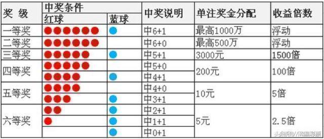 双色球第18064期开奖详情：头奖12注620万元 奖池8.2亿