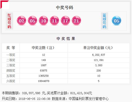 双色球第18064期开奖详情：头奖12注620万元 奖池8.2亿