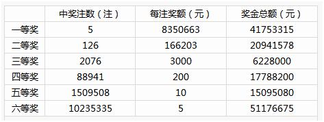 端午假期迎井喷 双色球单期送出1.5亿奖