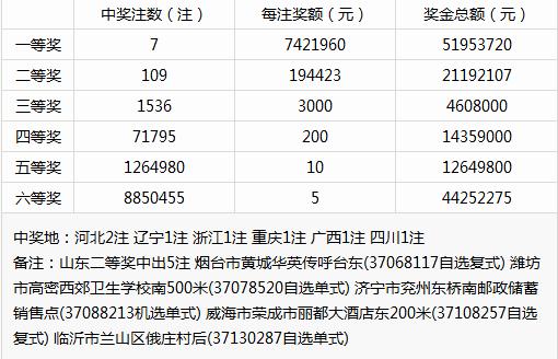 昨晚双色球开出7注742万大奖 还有一个好消息……