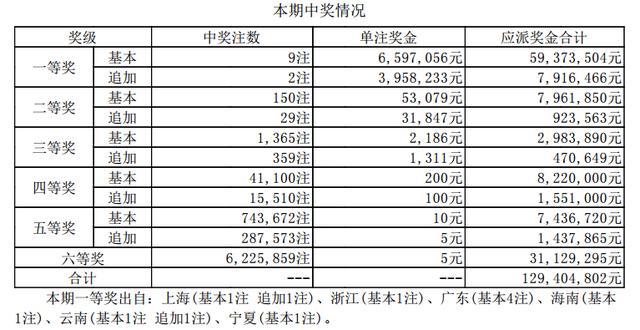 大乐透18079期开奖详情:广东或一人揽2636万大奖