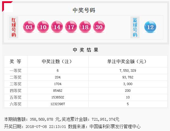 昨晚，山东再中双色球头奖755万险摘“七连冠”