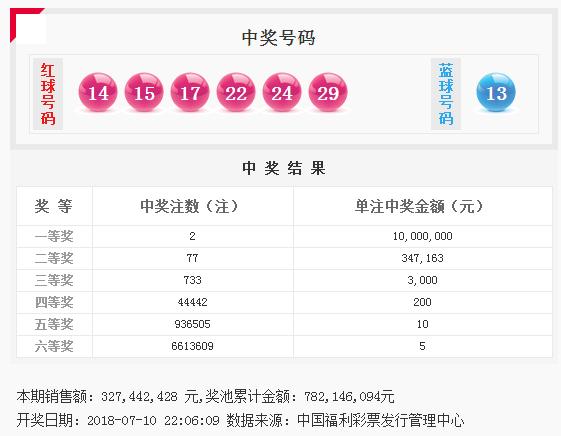 双色球第18079期开奖:头奖2注1000万 奖池7.8亿