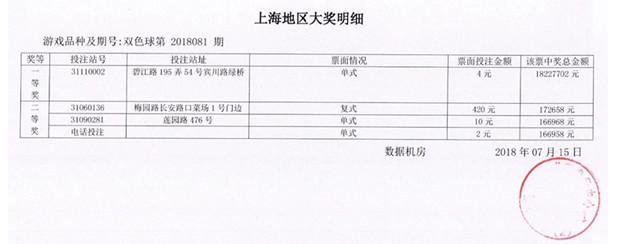 上海彩民4元就中双色球1822万 另一重要信息随后也被曝光