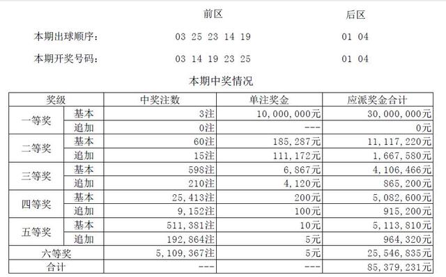 大乐透第18087期开奖详情:头奖3注1000万元