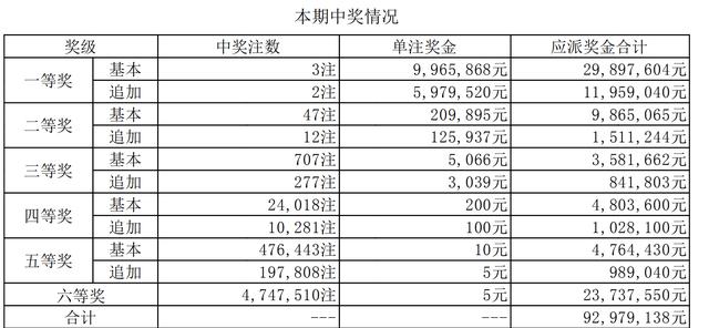 大乐透第18088期开奖详情:头奖3注996万元