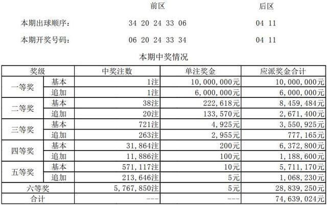 大乐透第18090期开奖详情：福建彩民斩获1600万头奖