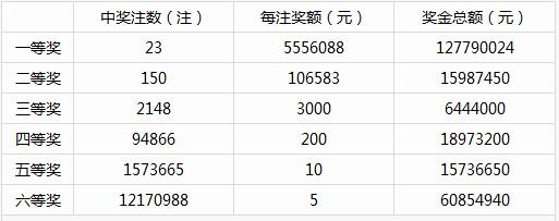 双井喷 41期之最 双色球井喷23注555万